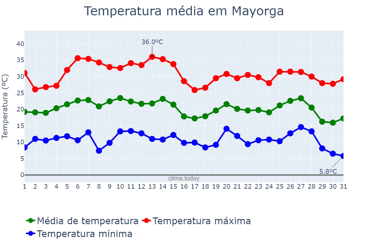 Temperatura em agosto em Mayorga, Castille-Leon, ES