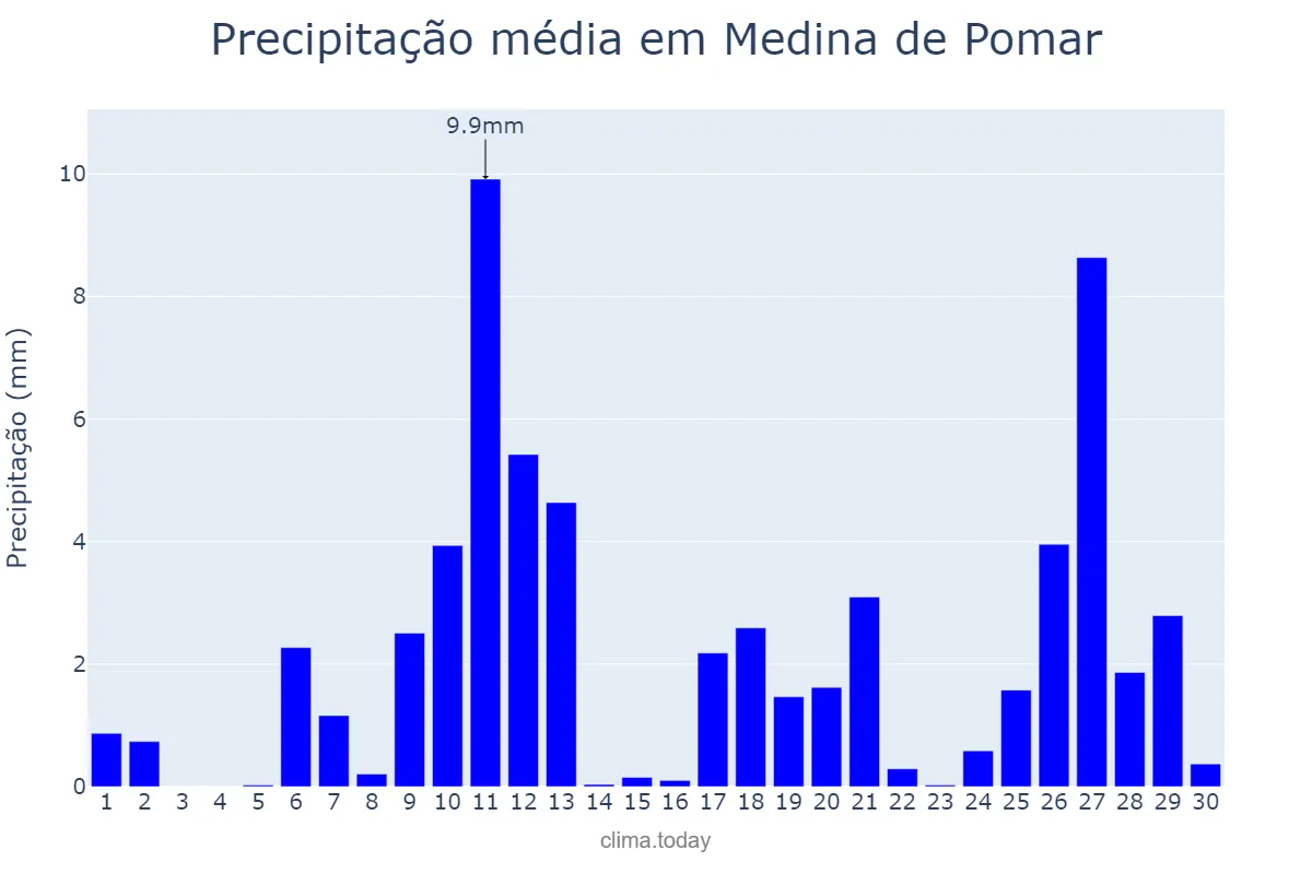 Precipitação em abril em Medina de Pomar, Castille-Leon, ES