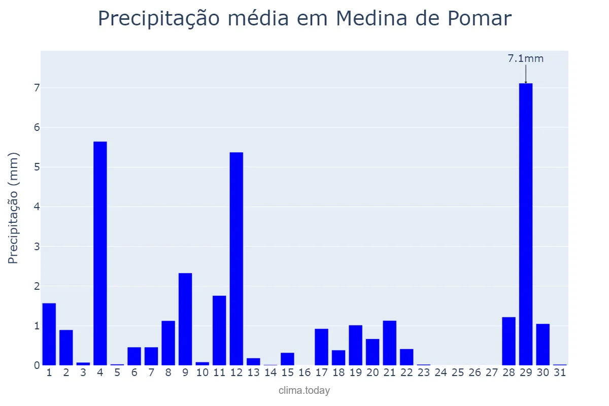 Precipitação em agosto em Medina de Pomar, Castille-Leon, ES