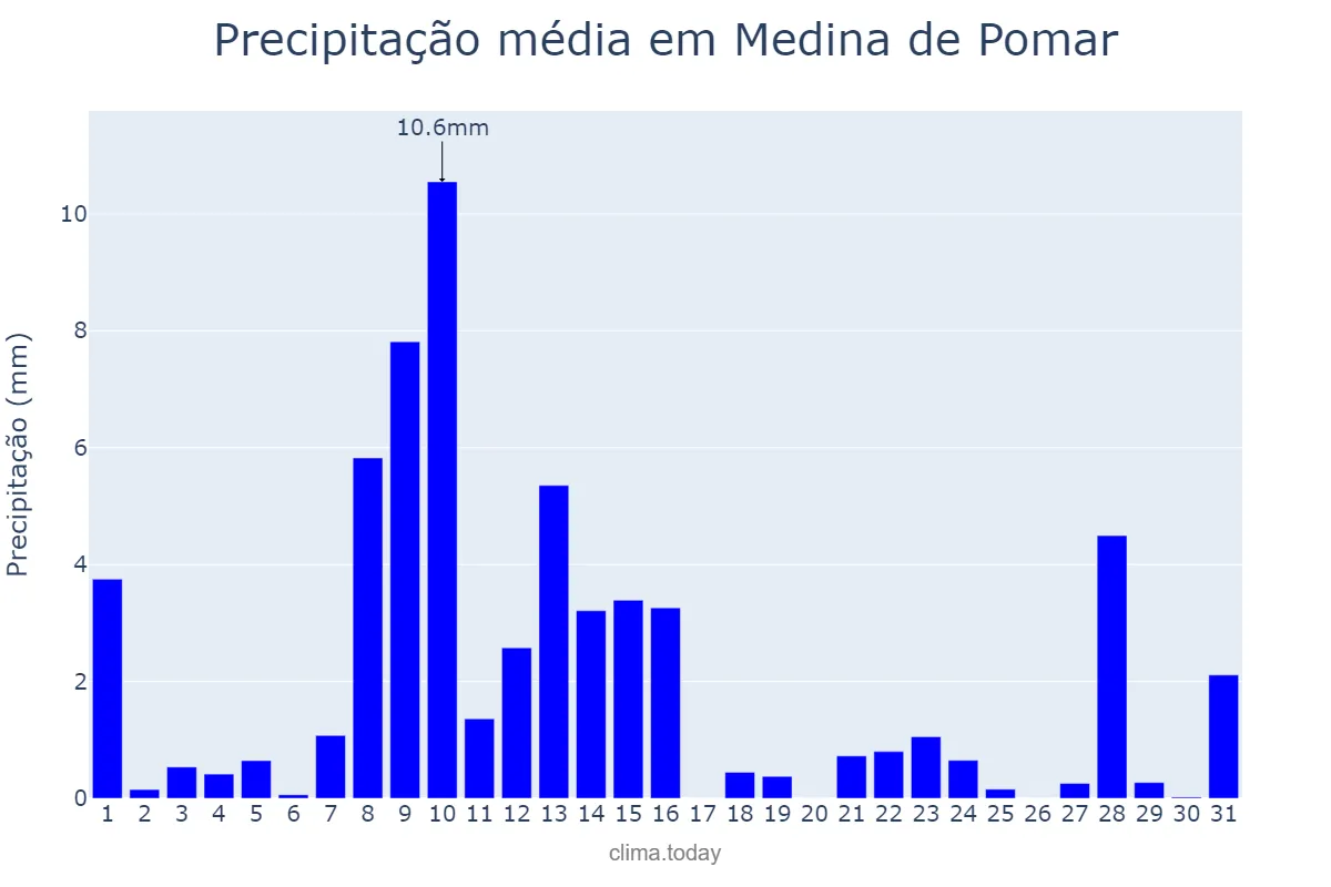 Precipitação em maio em Medina de Pomar, Castille-Leon, ES