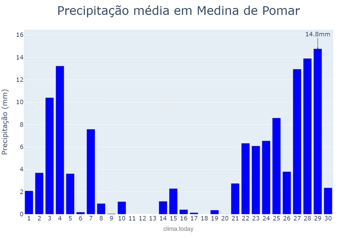Precipitação em novembro em Medina de Pomar, Castille-Leon, ES