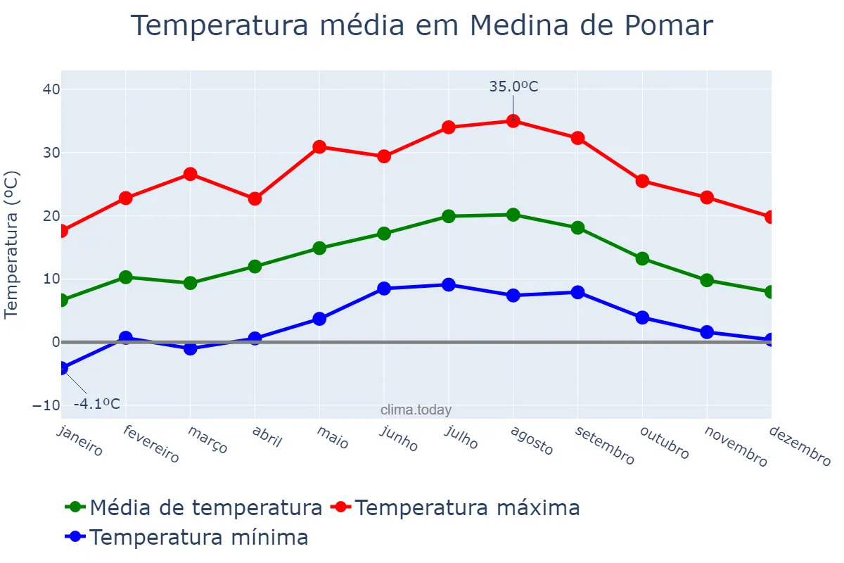 Temperatura anual em Medina de Pomar, Castille-Leon, ES