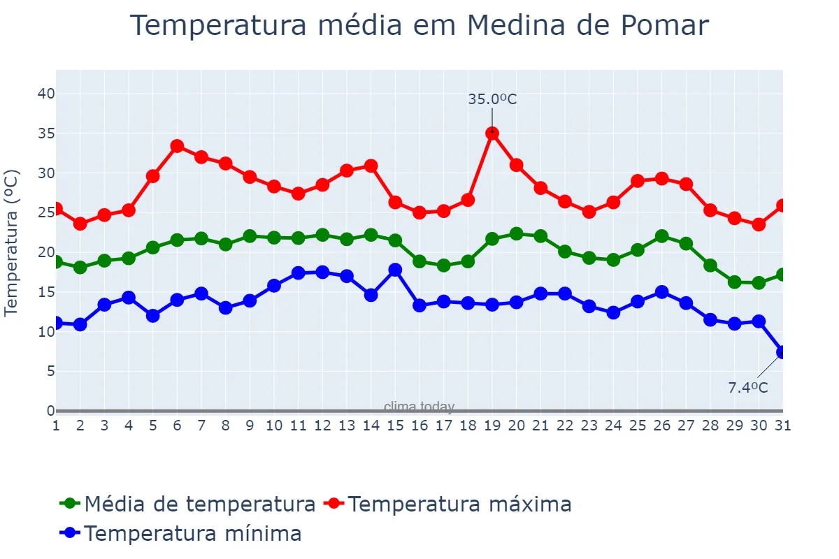 Temperatura em agosto em Medina de Pomar, Castille-Leon, ES
