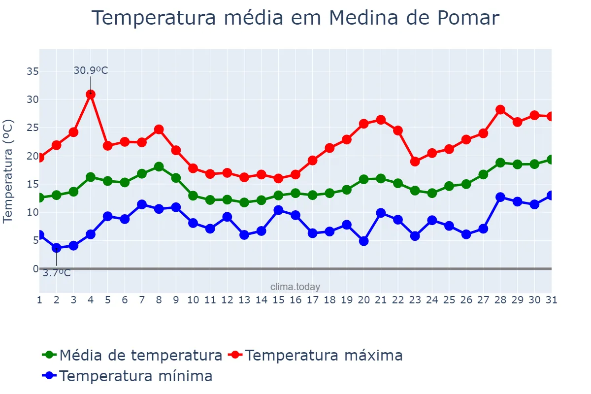 Temperatura em maio em Medina de Pomar, Castille-Leon, ES