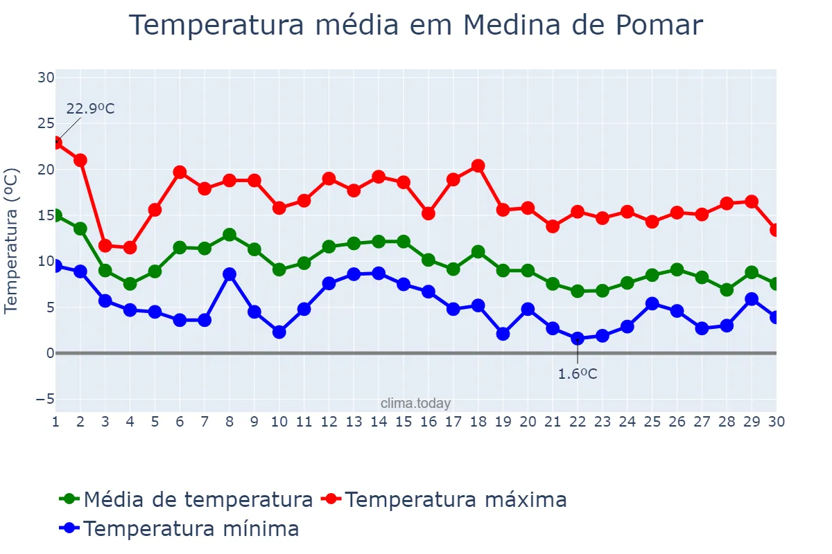 Temperatura em novembro em Medina de Pomar, Castille-Leon, ES