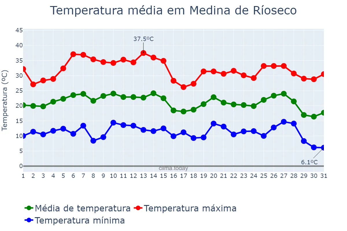 Temperatura em agosto em Medina de Ríoseco, Castille-Leon, ES