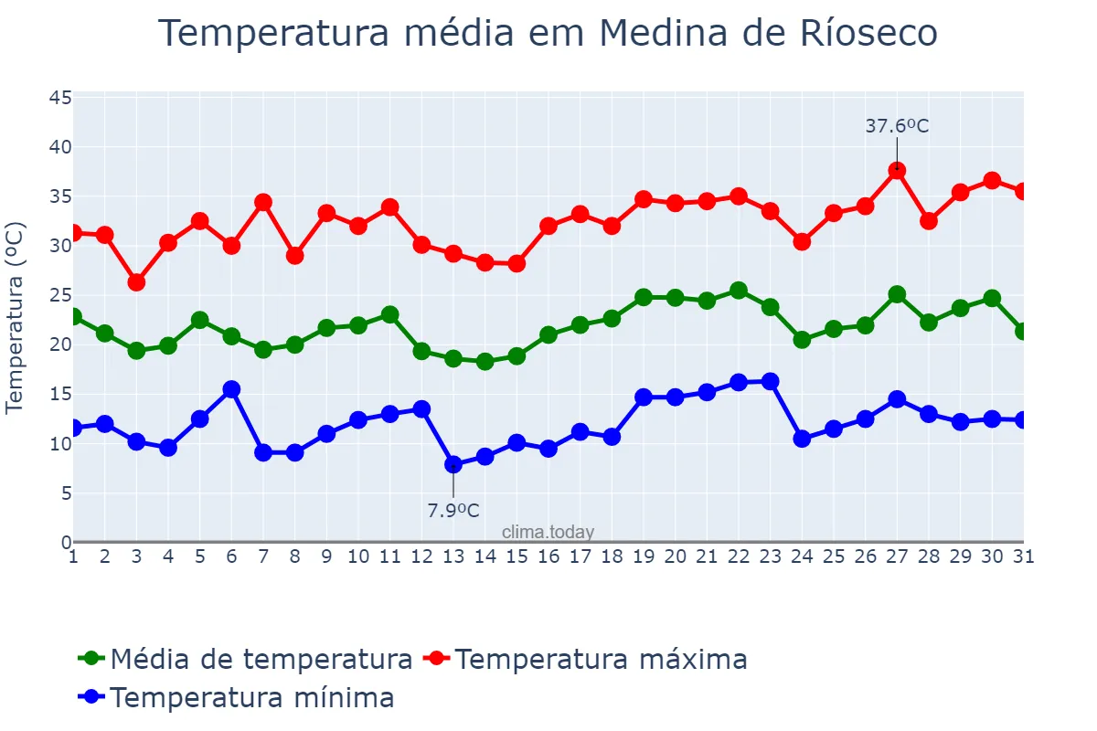 Temperatura em julho em Medina de Ríoseco, Castille-Leon, ES