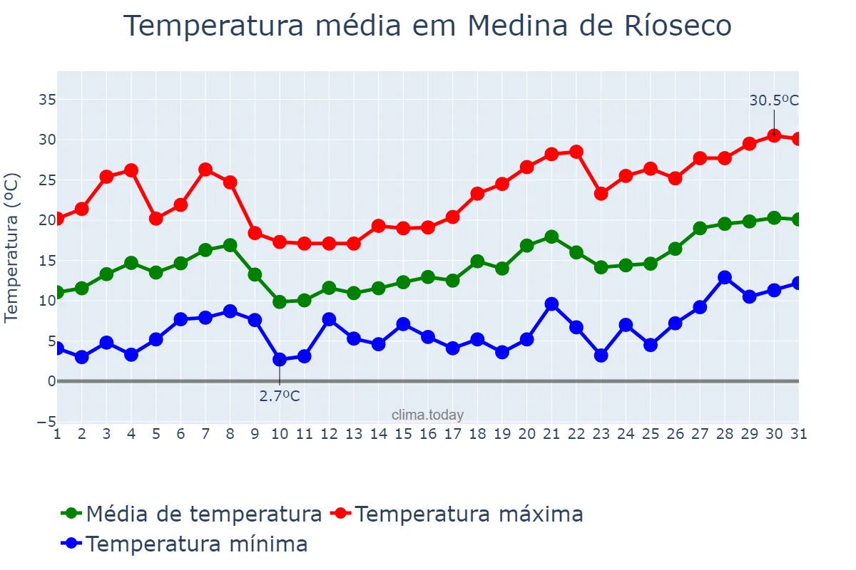 Temperatura em maio em Medina de Ríoseco, Castille-Leon, ES