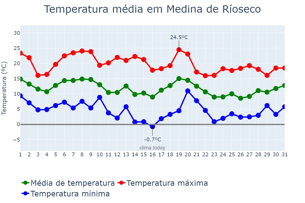 Temperatura em outubro em Medina de Ríoseco, Castille-Leon, ES