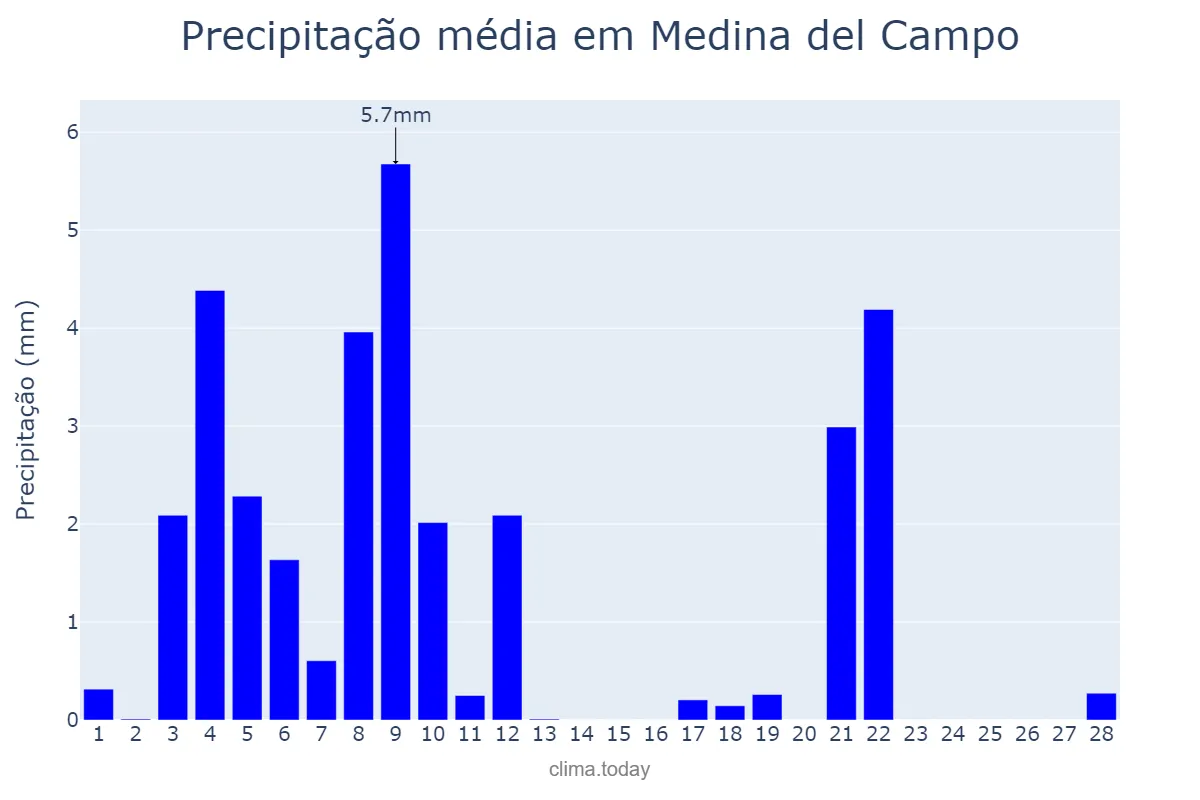 Precipitação em fevereiro em Medina del Campo, Castille-Leon, ES