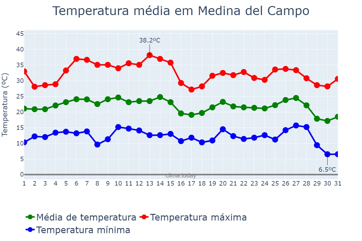 Temperatura em agosto em Medina del Campo, Castille-Leon, ES