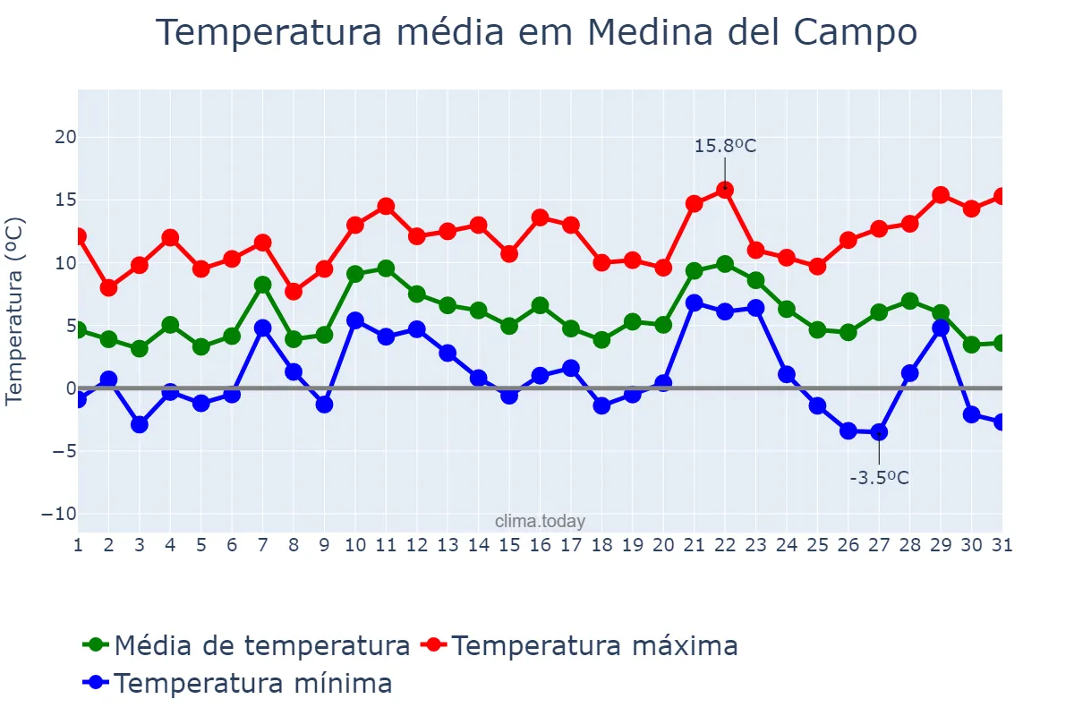 Temperatura em dezembro em Medina del Campo, Castille-Leon, ES