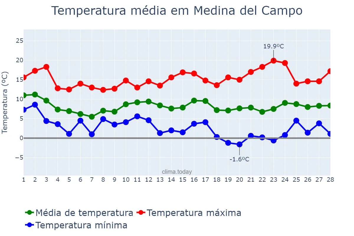 Temperatura em fevereiro em Medina del Campo, Castille-Leon, ES