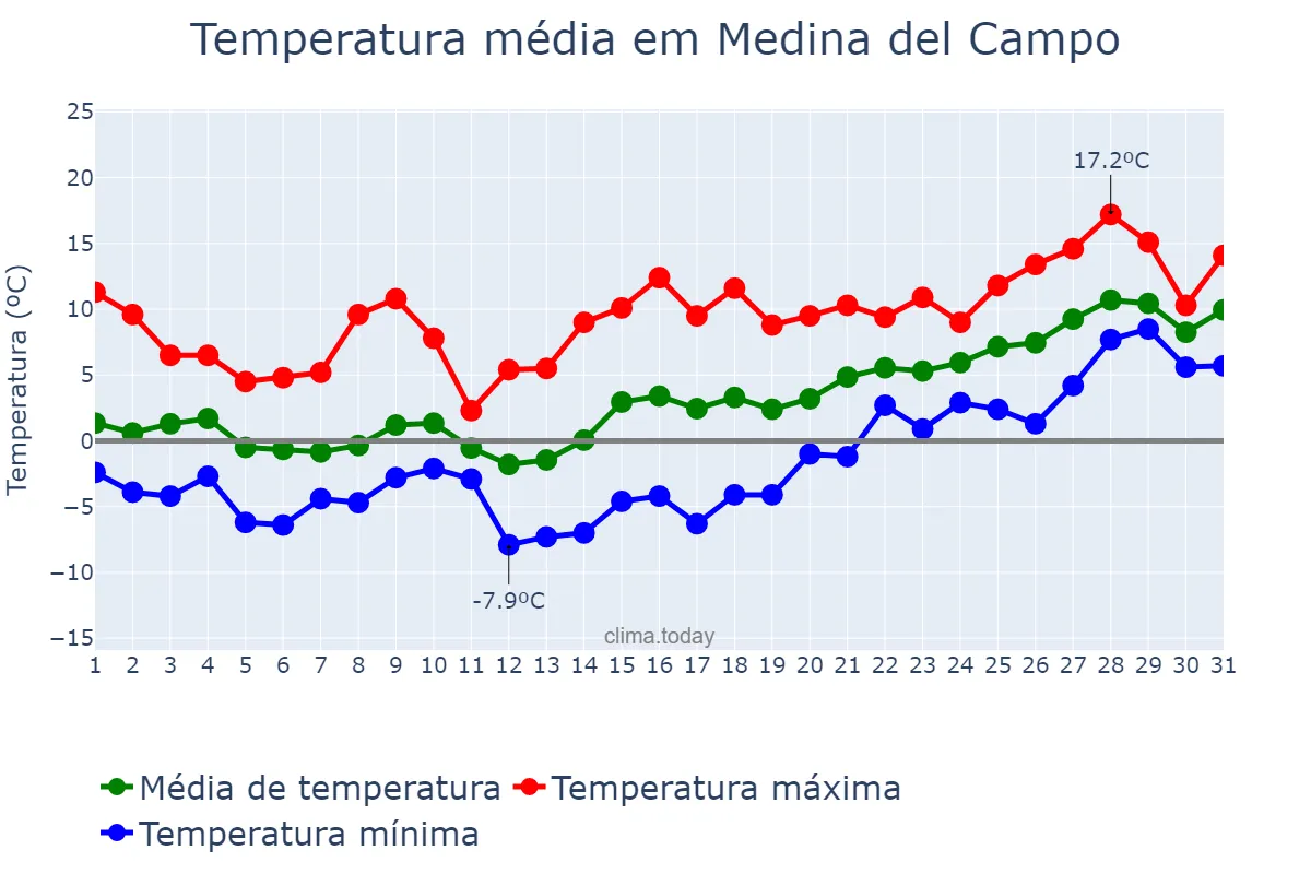 Temperatura em janeiro em Medina del Campo, Castille-Leon, ES