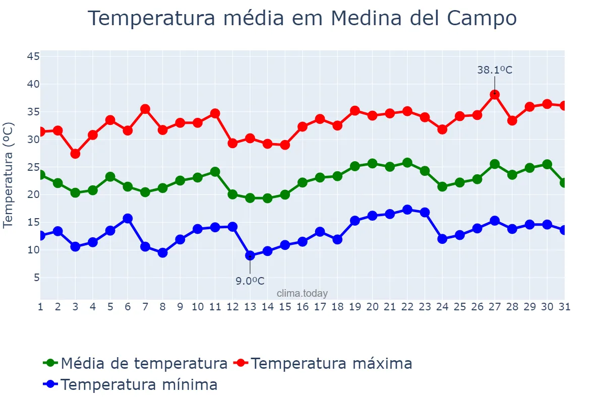 Temperatura em julho em Medina del Campo, Castille-Leon, ES