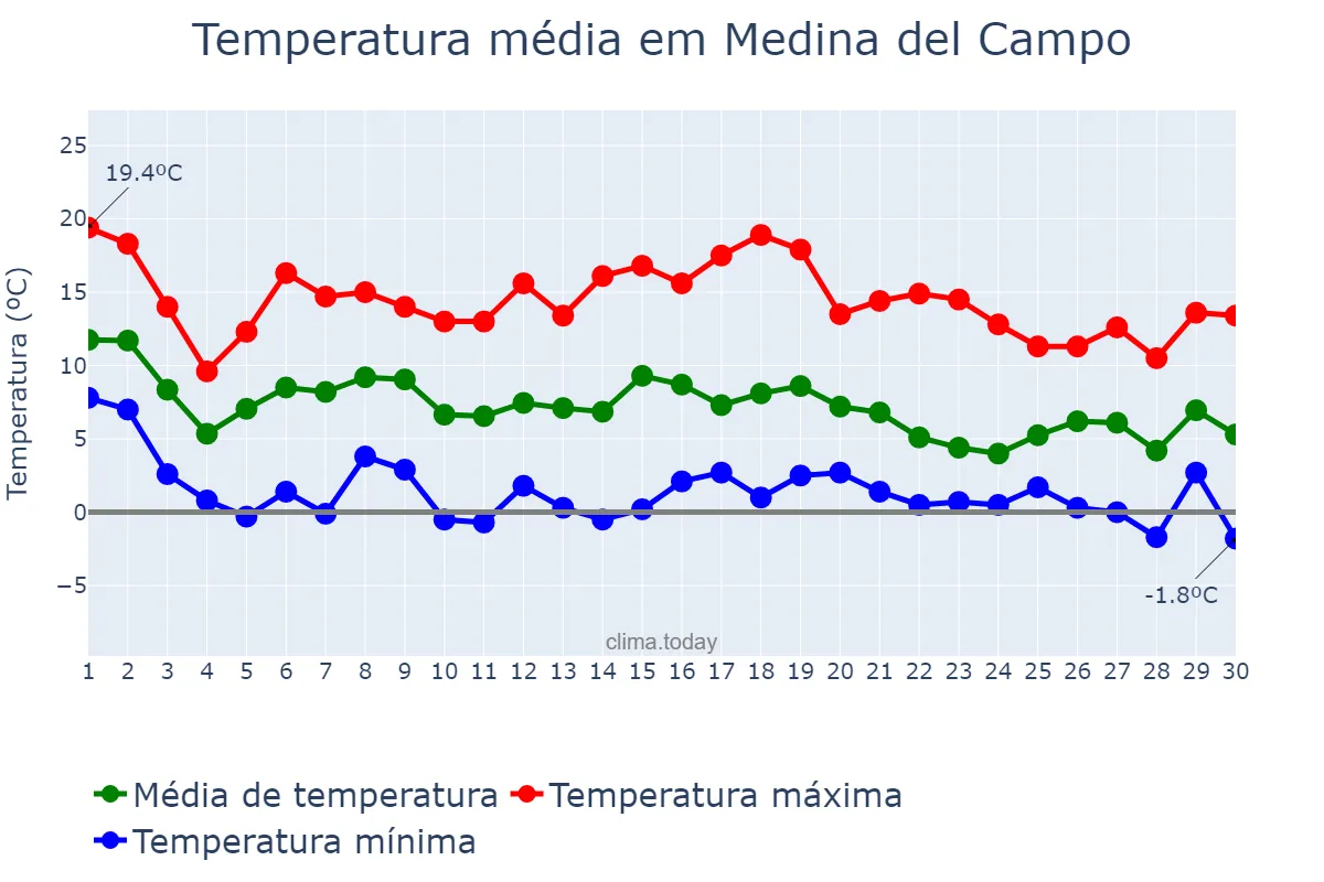 Temperatura em novembro em Medina del Campo, Castille-Leon, ES