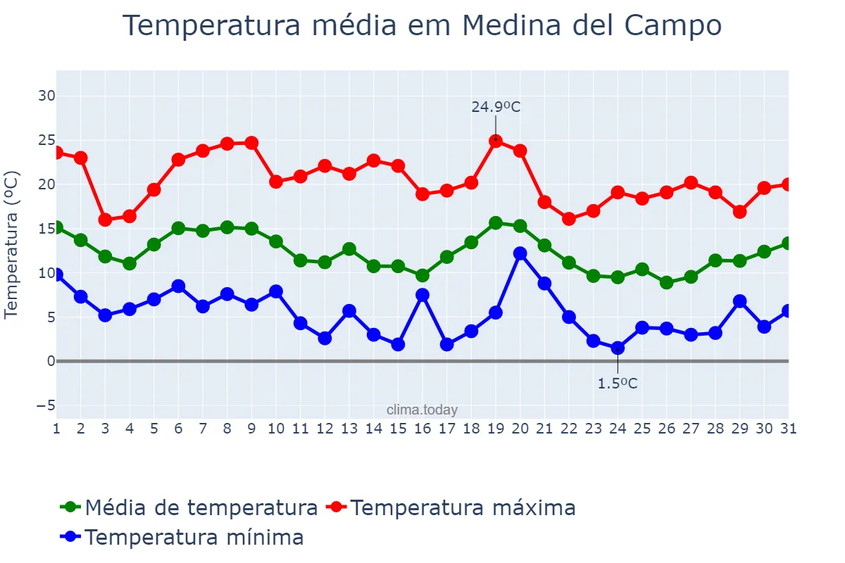 Temperatura em outubro em Medina del Campo, Castille-Leon, ES
