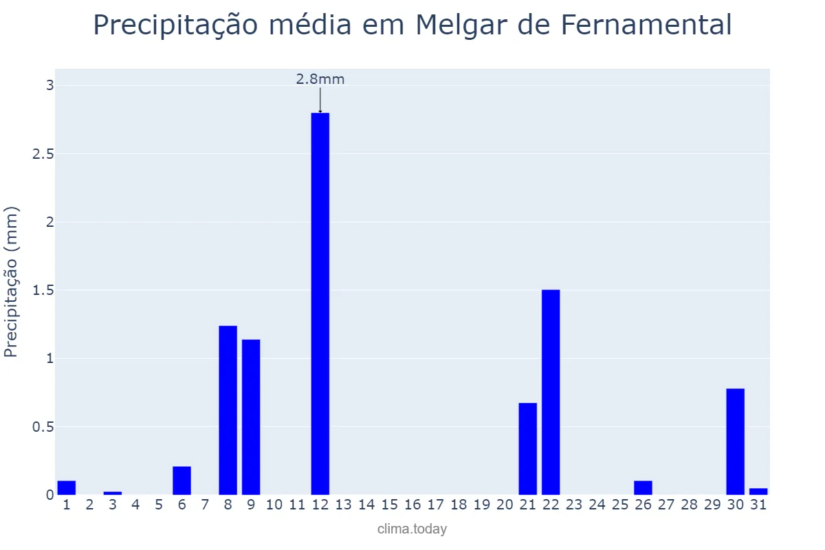 Precipitação em julho em Melgar de Fernamental, Castille-Leon, ES