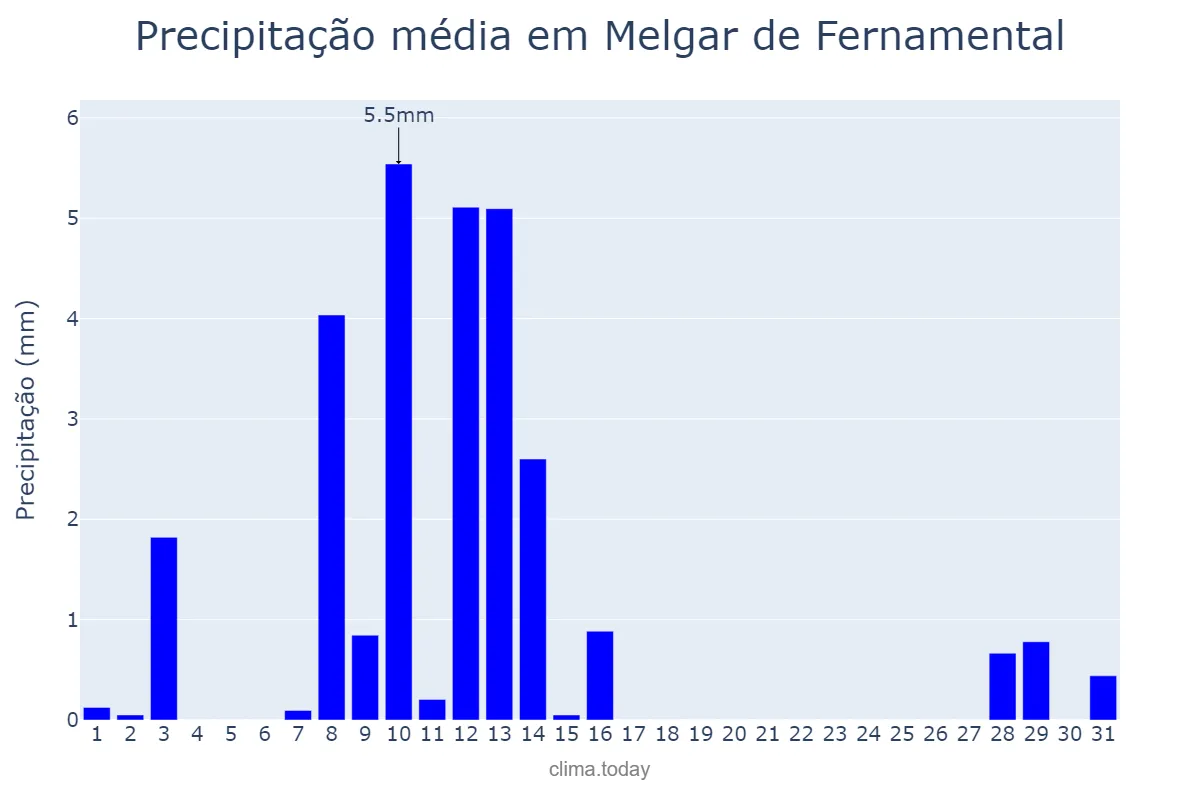 Precipitação em maio em Melgar de Fernamental, Castille-Leon, ES
