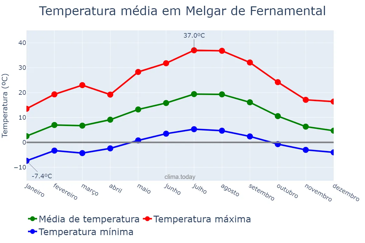 Temperatura anual em Melgar de Fernamental, Castille-Leon, ES