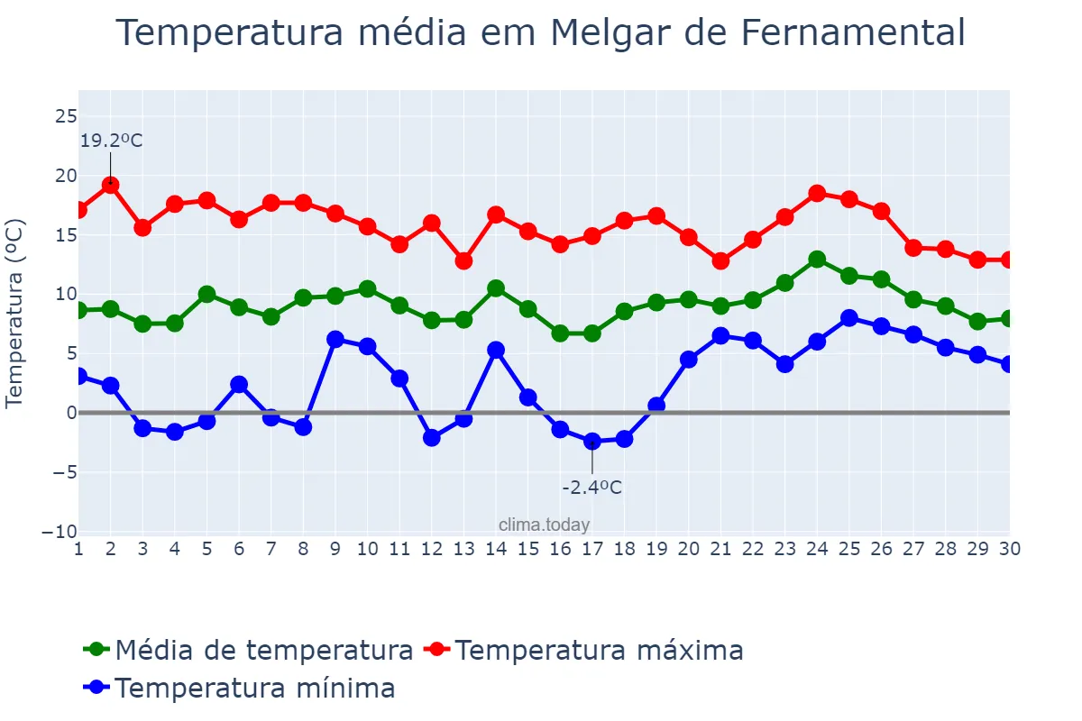 Temperatura em abril em Melgar de Fernamental, Castille-Leon, ES
