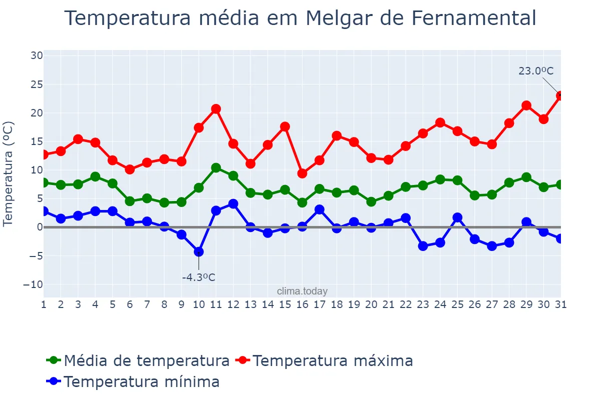 Temperatura em marco em Melgar de Fernamental, Castille-Leon, ES