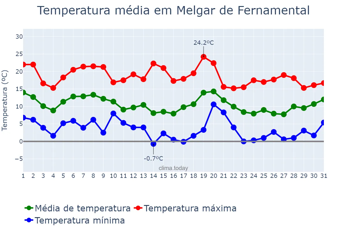 Temperatura em outubro em Melgar de Fernamental, Castille-Leon, ES