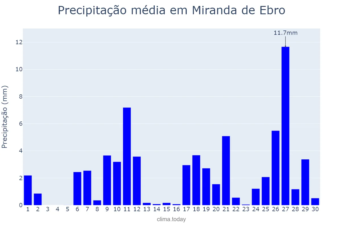 Precipitação em abril em Miranda de Ebro, Castille-Leon, ES