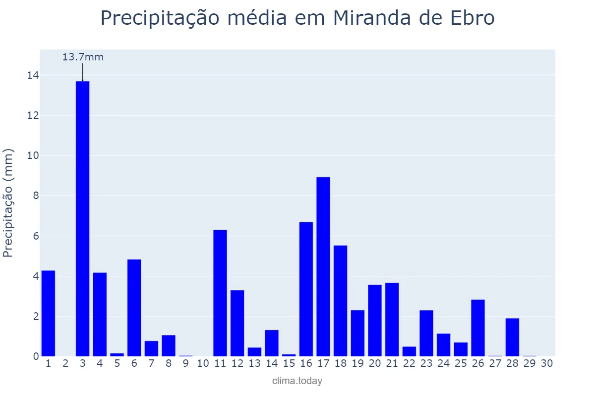 Precipitação em junho em Miranda de Ebro, Castille-Leon, ES