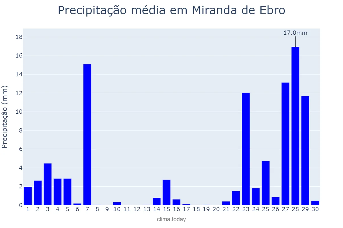 Precipitação em novembro em Miranda de Ebro, Castille-Leon, ES