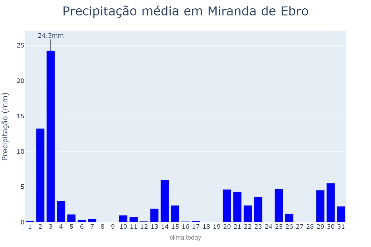 Precipitação em outubro em Miranda de Ebro, Castille-Leon, ES