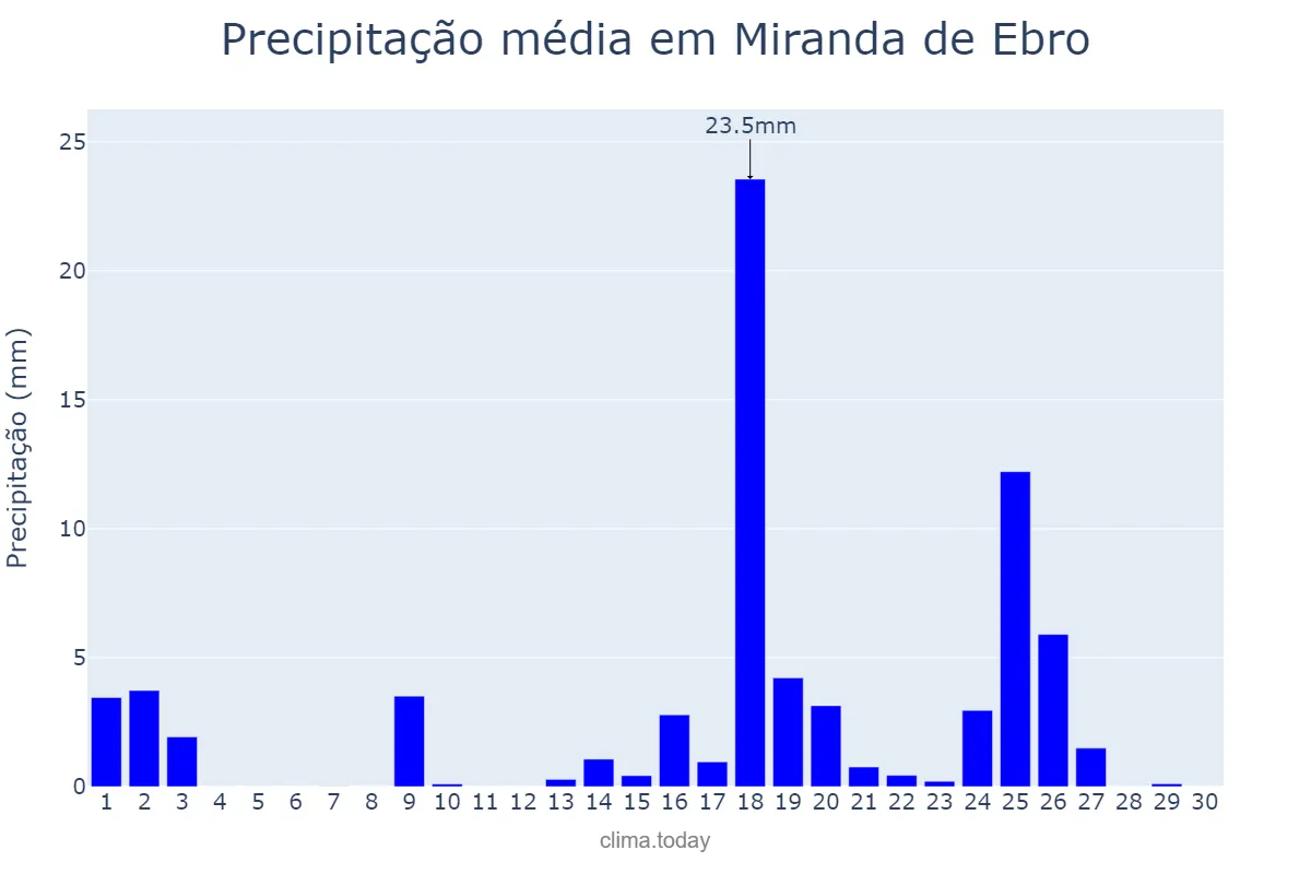 Precipitação em setembro em Miranda de Ebro, Castille-Leon, ES