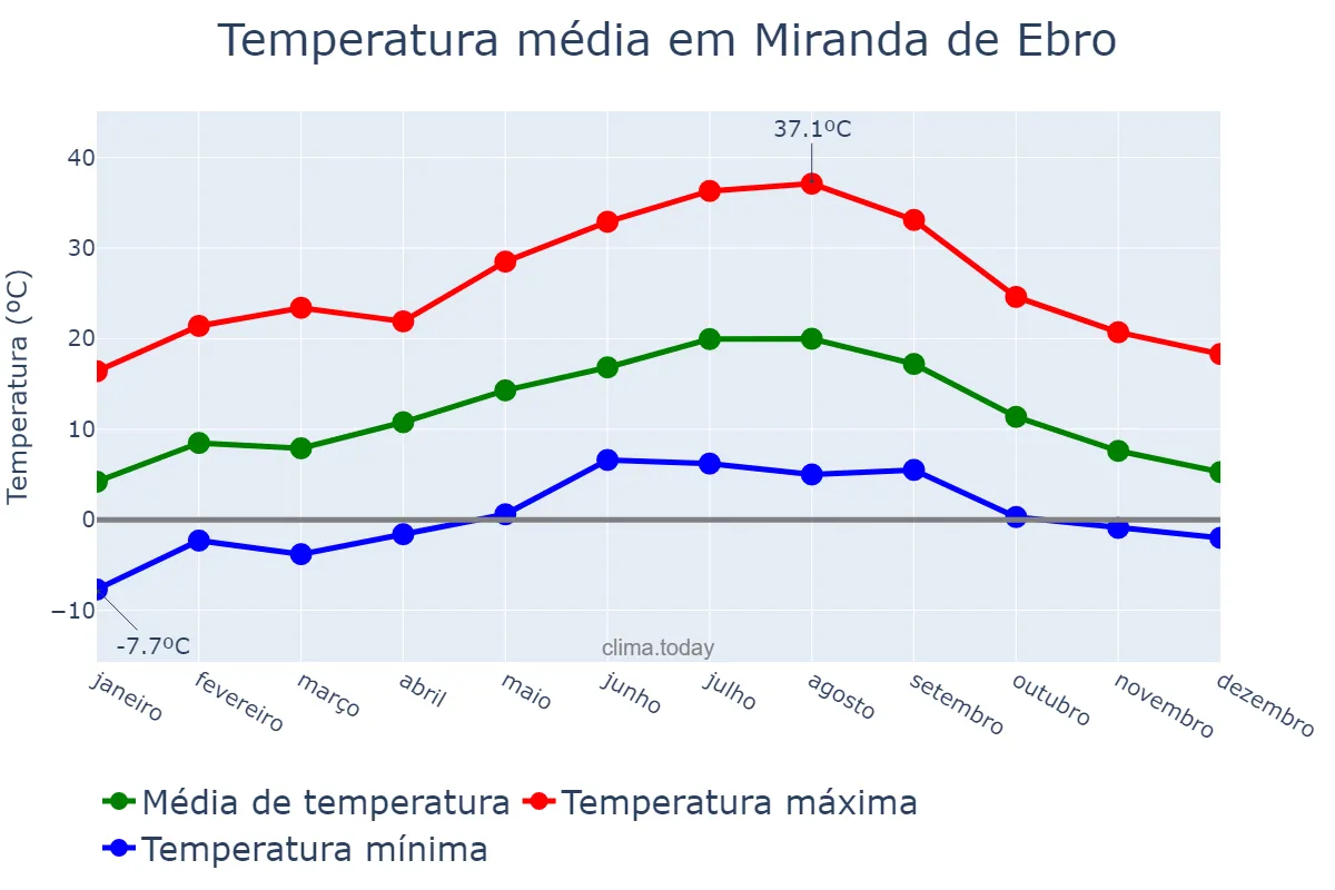 Temperatura anual em Miranda de Ebro, Castille-Leon, ES