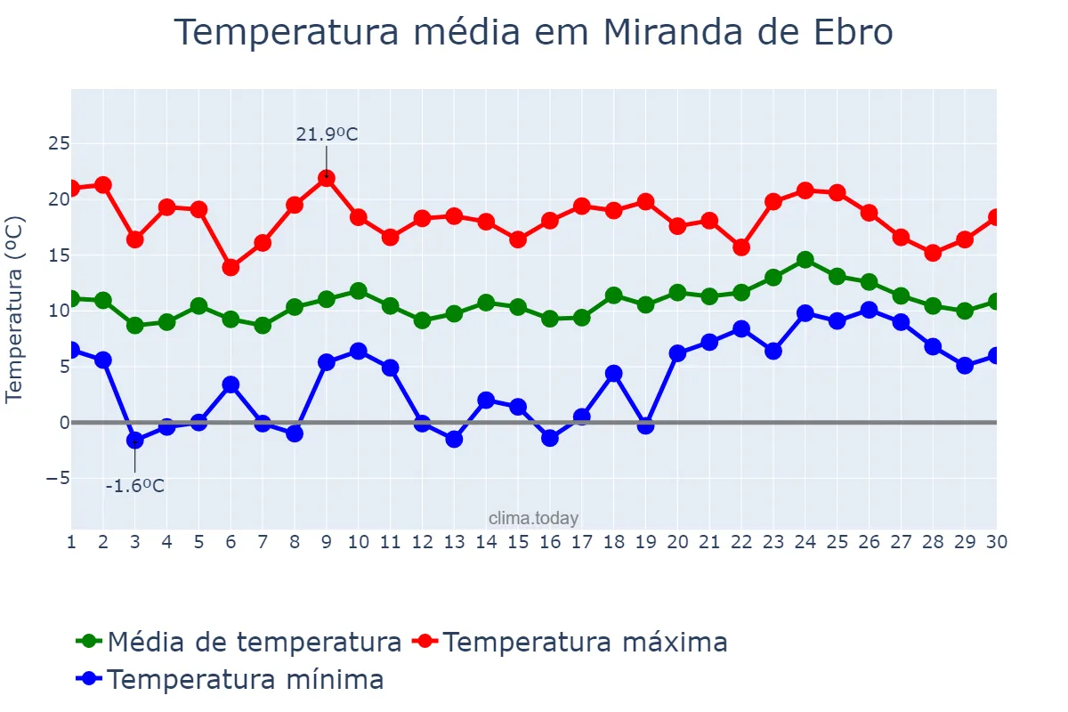 Temperatura em abril em Miranda de Ebro, Castille-Leon, ES
