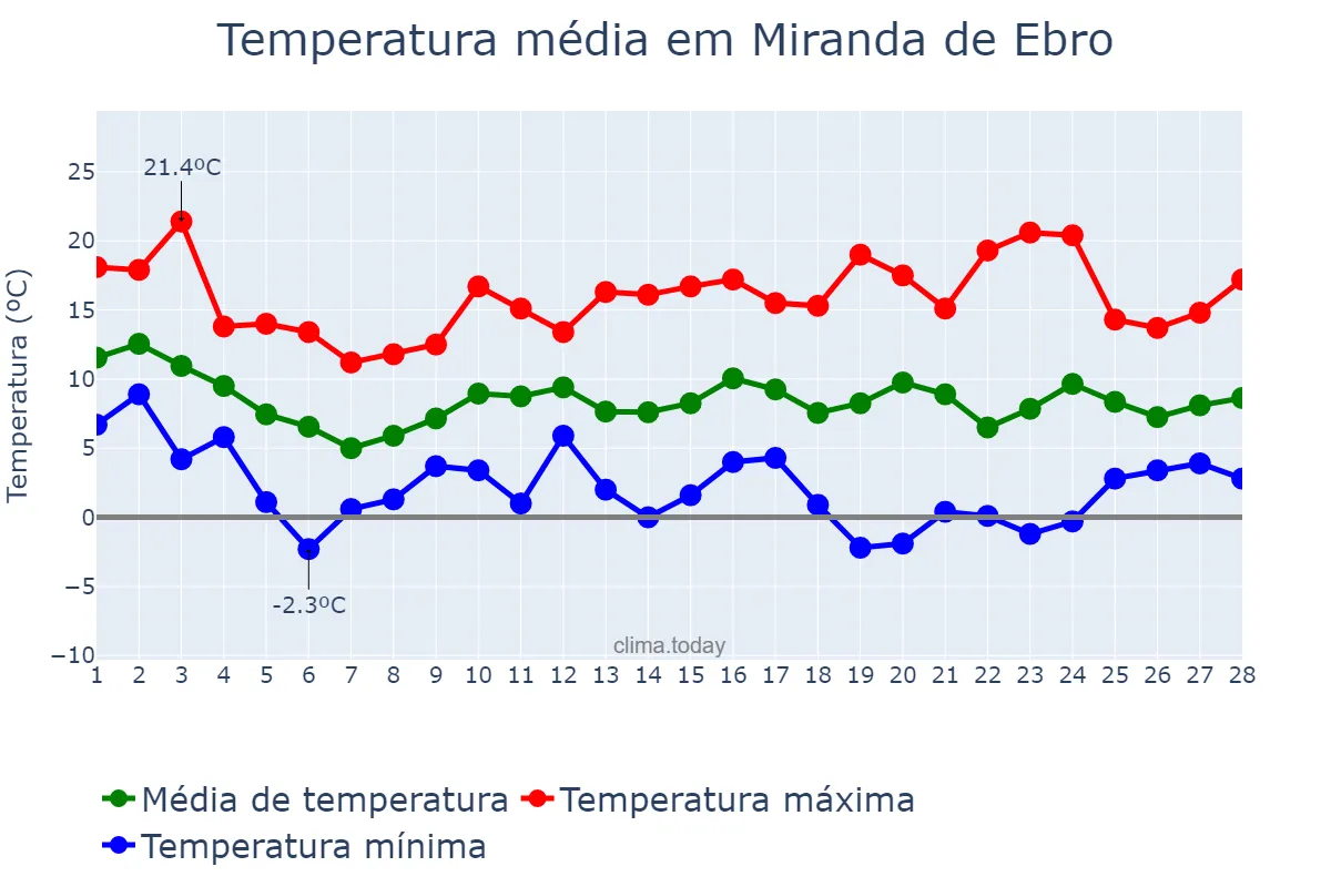 Temperatura em fevereiro em Miranda de Ebro, Castille-Leon, ES