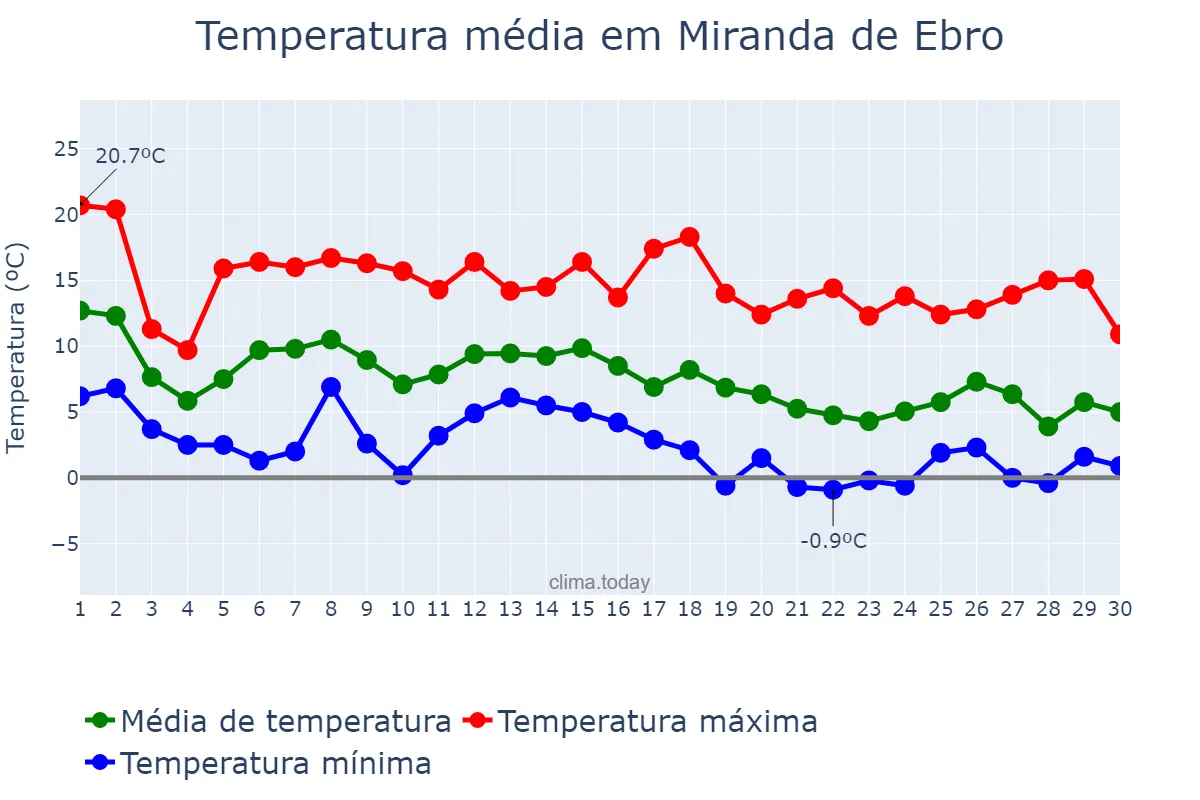 Temperatura em novembro em Miranda de Ebro, Castille-Leon, ES