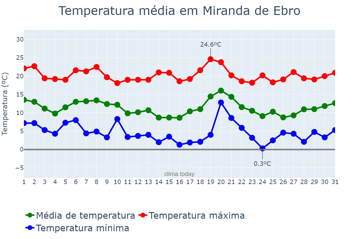 Temperatura em outubro em Miranda de Ebro, Castille-Leon, ES