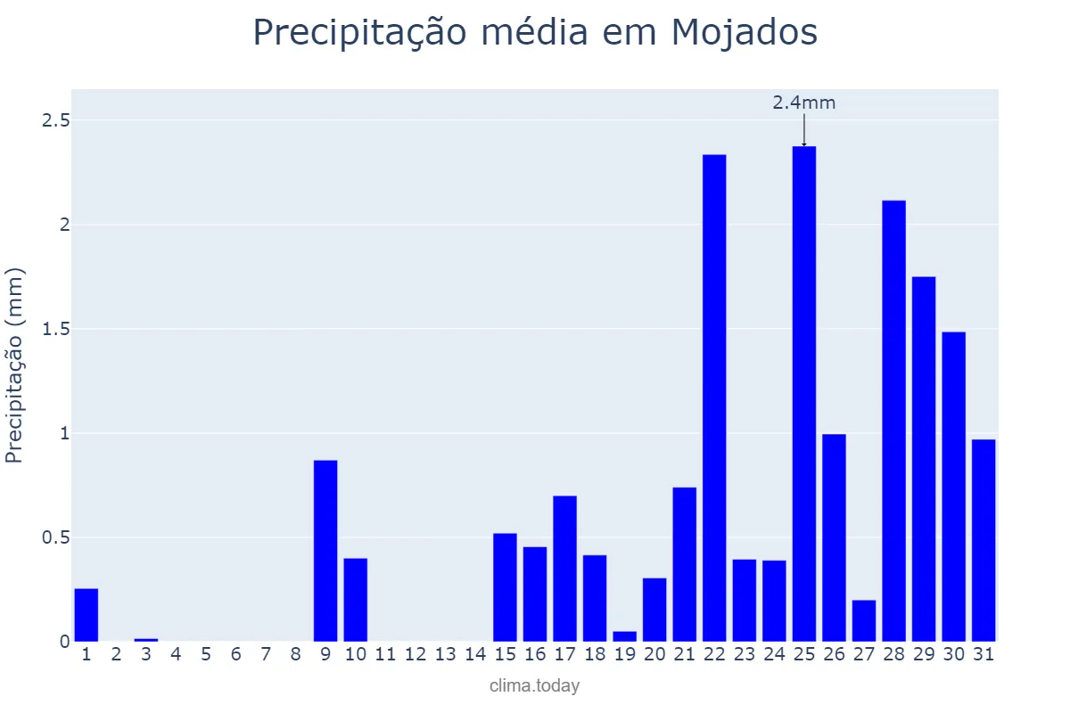 Precipitação em janeiro em Mojados, Castille-Leon, ES