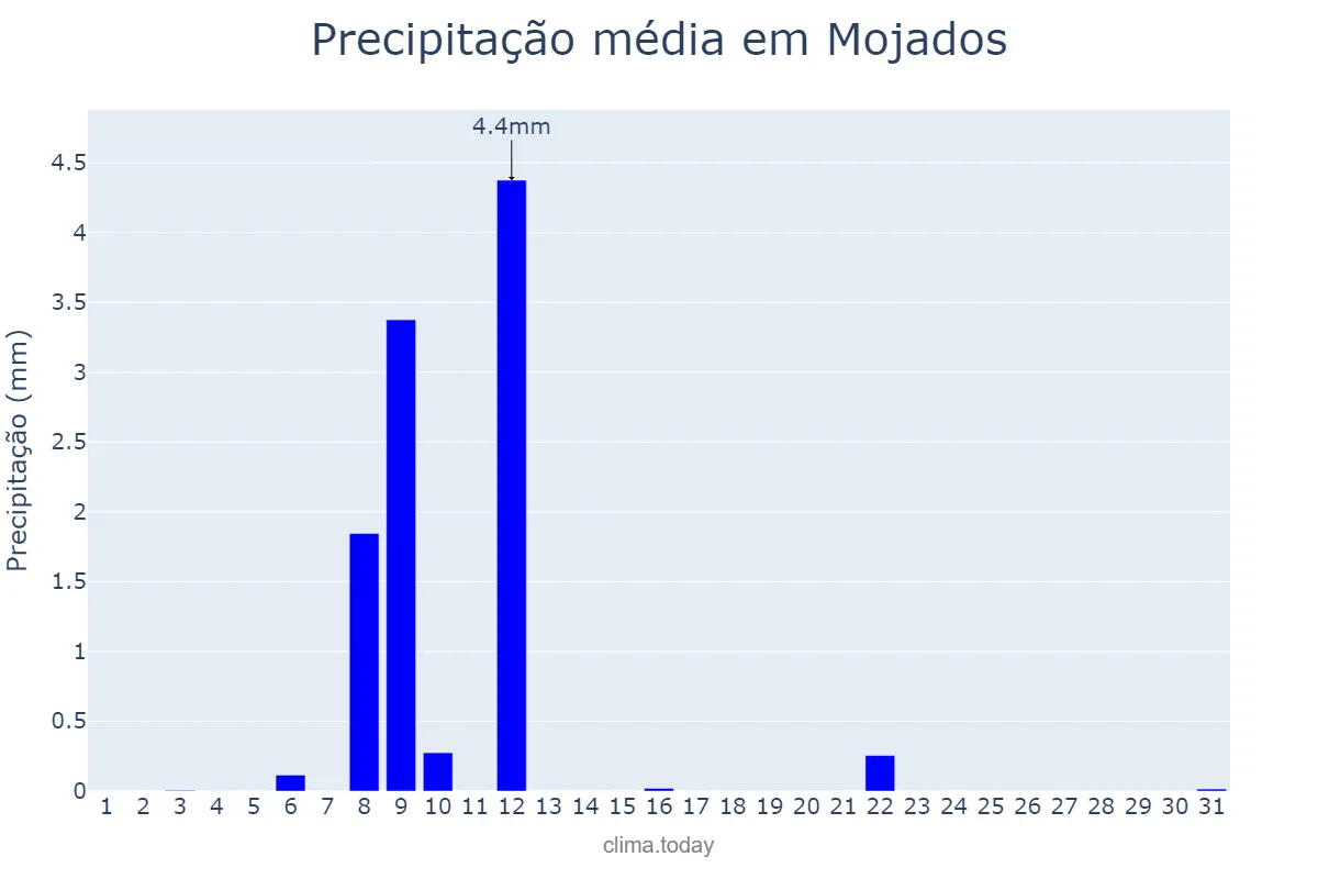 Precipitação em julho em Mojados, Castille-Leon, ES
