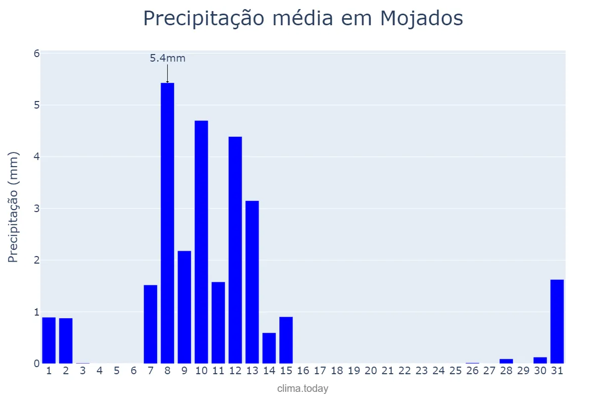 Precipitação em maio em Mojados, Castille-Leon, ES