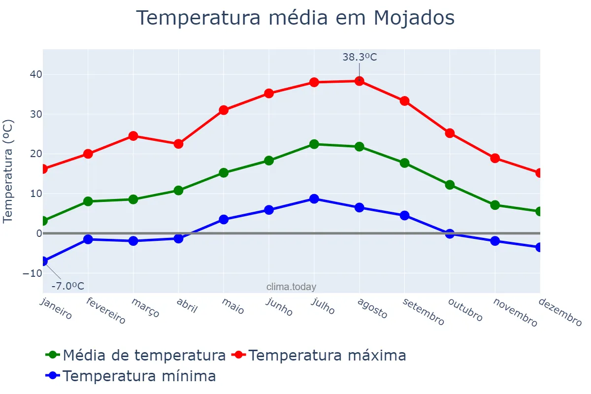 Temperatura anual em Mojados, Castille-Leon, ES