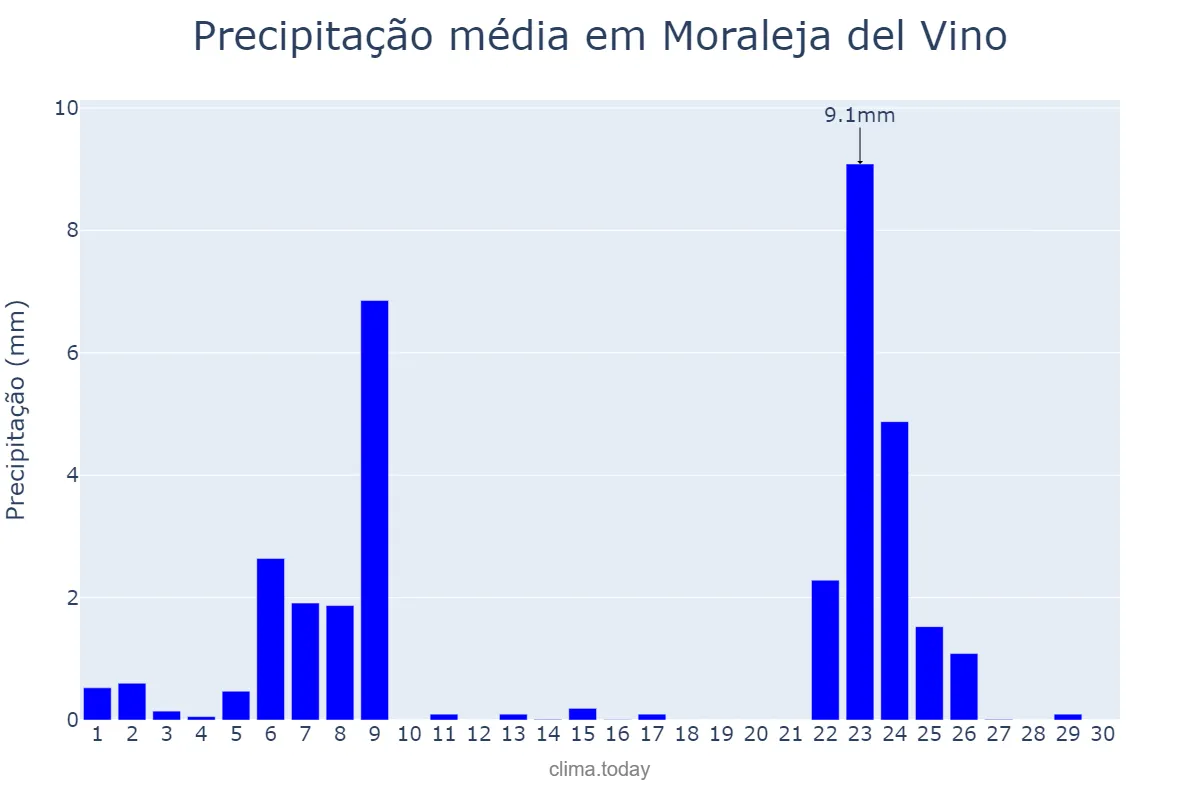 Precipitação em novembro em Moraleja del Vino, Castille-Leon, ES