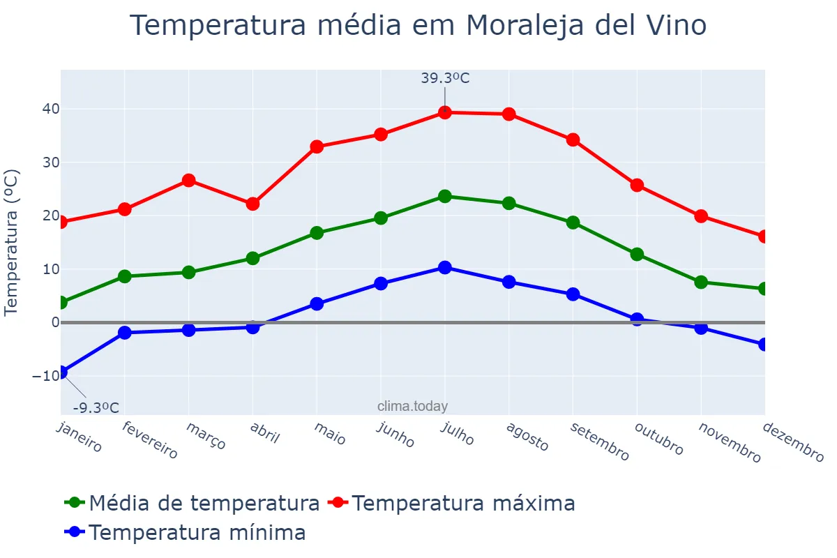Temperatura anual em Moraleja del Vino, Castille-Leon, ES