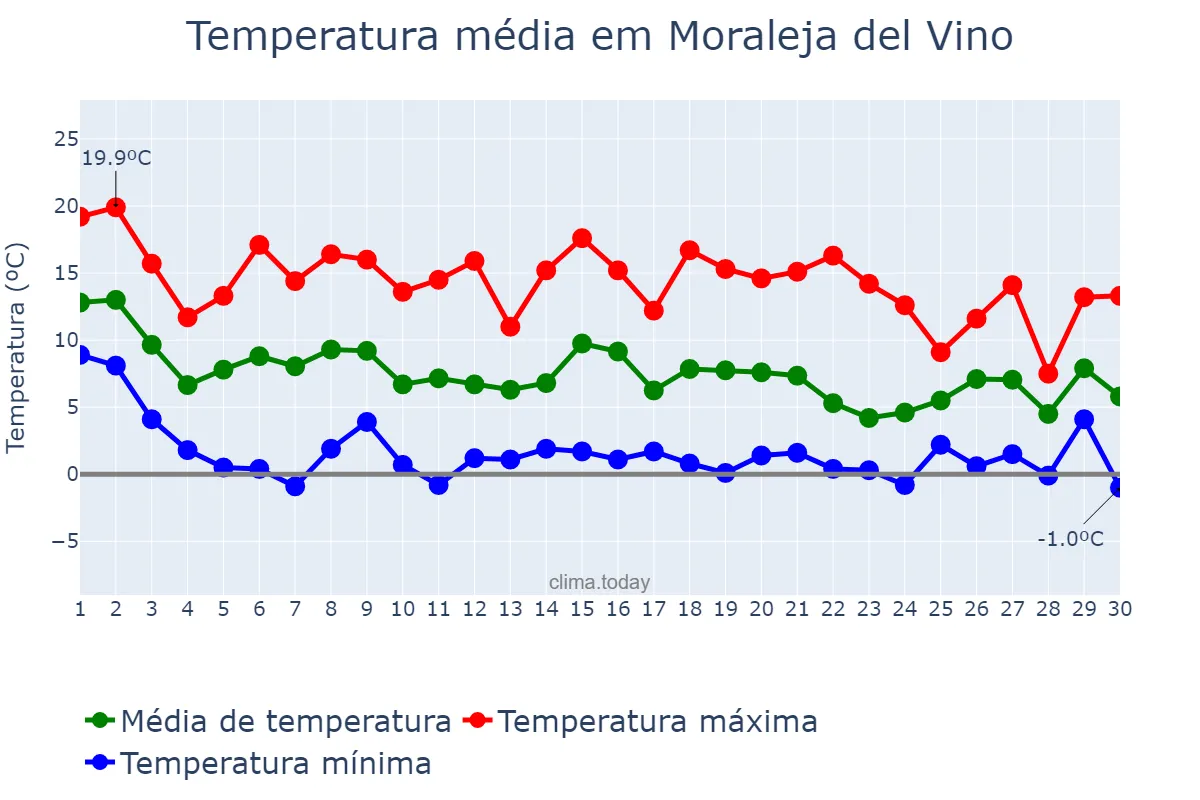 Temperatura em novembro em Moraleja del Vino, Castille-Leon, ES