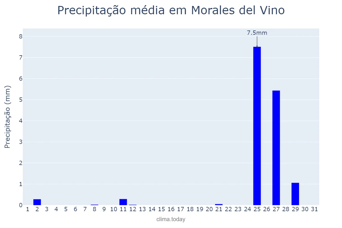 Precipitação em agosto em Morales del Vino, Castille-Leon, ES
