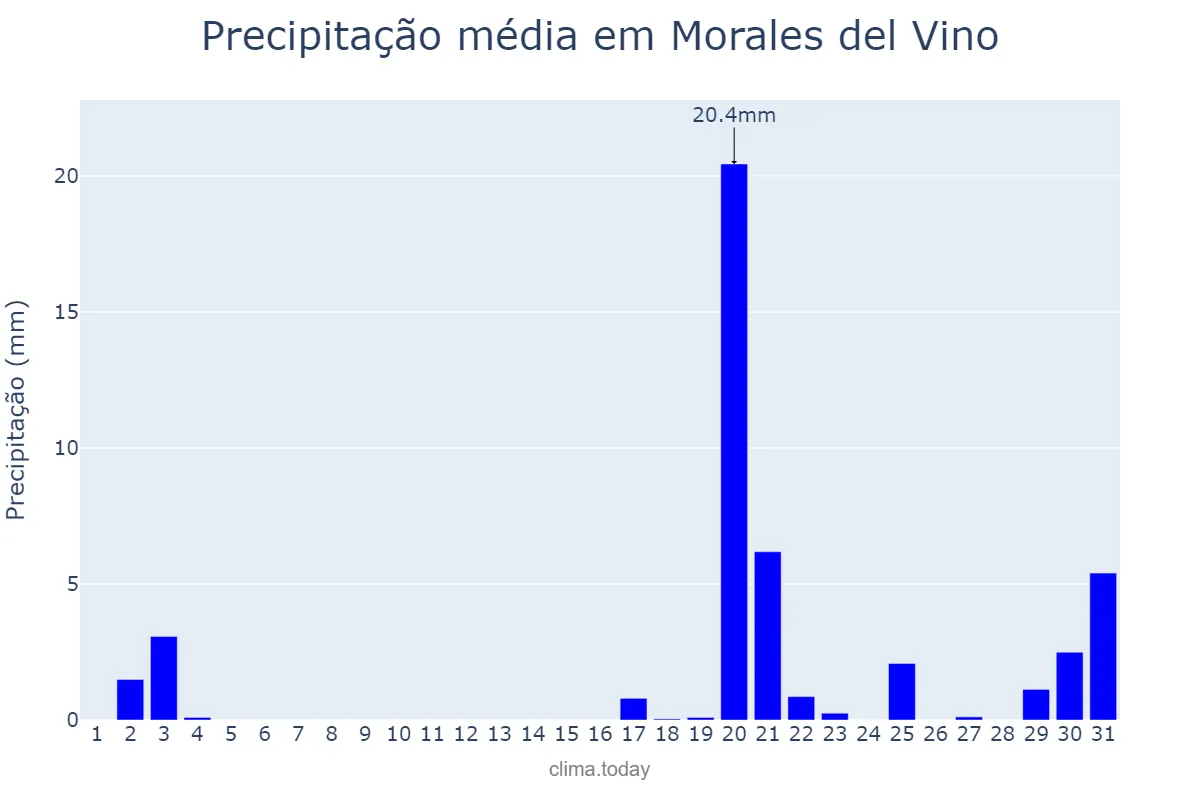 Precipitação em outubro em Morales del Vino, Castille-Leon, ES