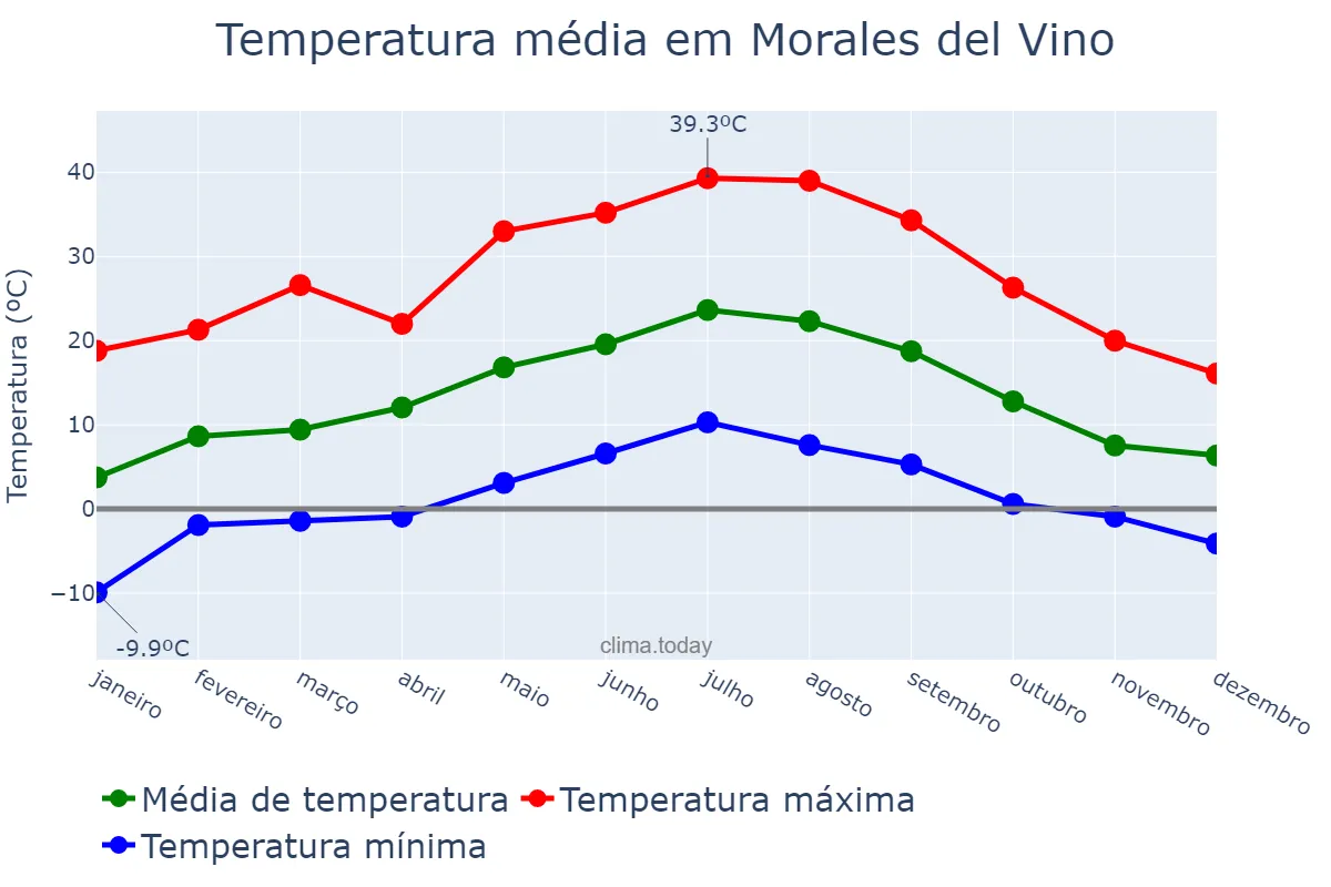 Temperatura anual em Morales del Vino, Castille-Leon, ES