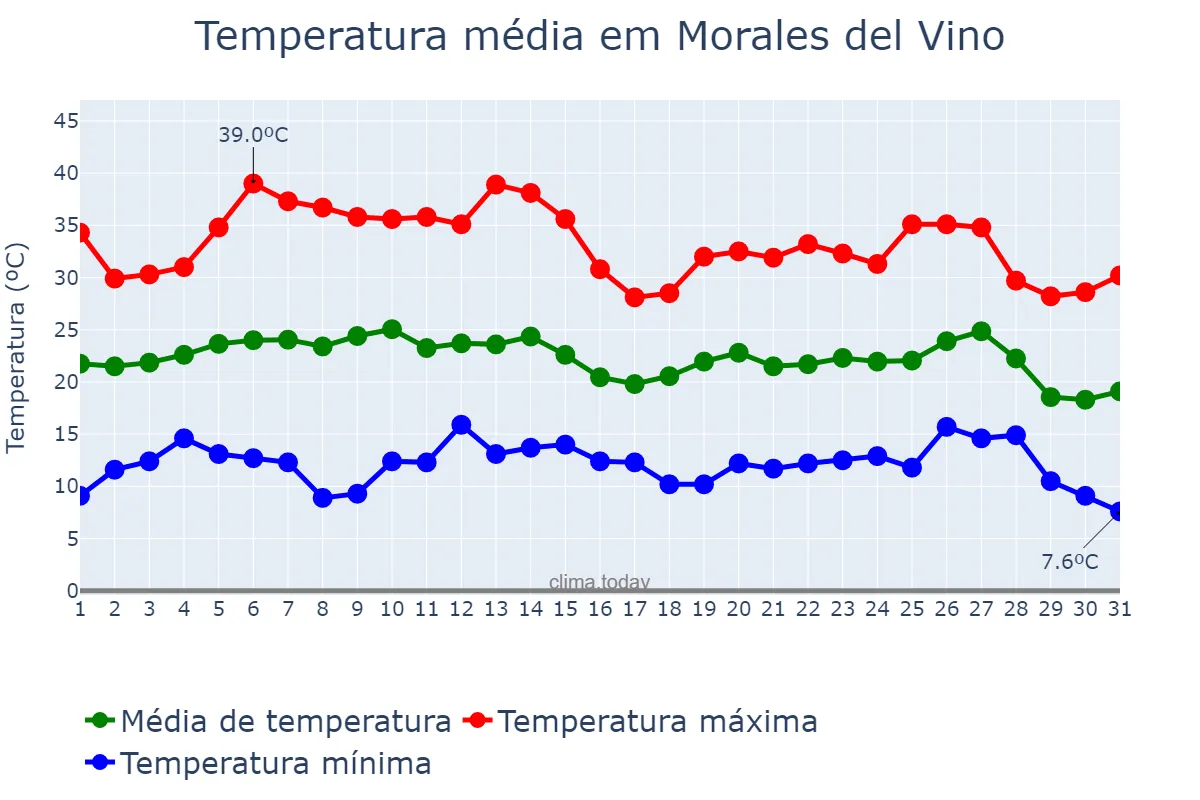Temperatura em agosto em Morales del Vino, Castille-Leon, ES