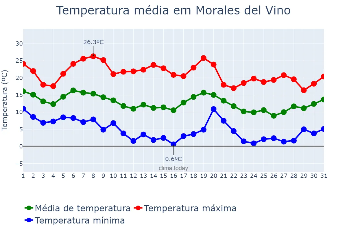 Temperatura em outubro em Morales del Vino, Castille-Leon, ES