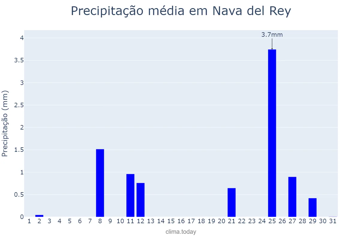Precipitação em agosto em Nava del Rey, Castille-Leon, ES
